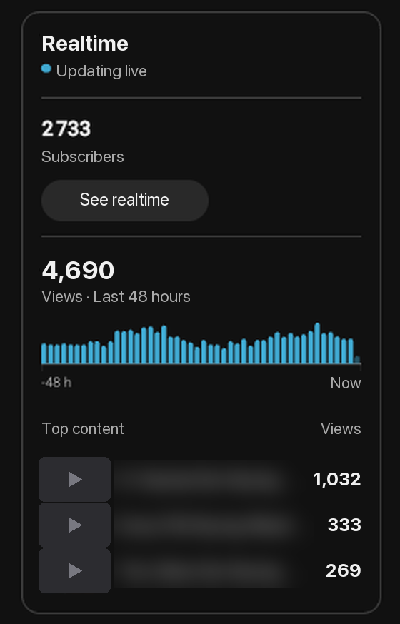 YouTube Studio realtime view: 4,690 views in the last 48 hours