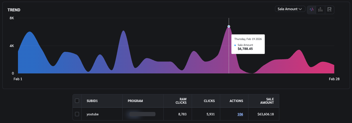 Affiliate dashboard: February sales from YouTube traffic